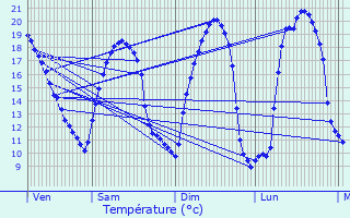 Graphique des tempratures prvues pour L