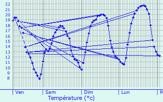 Graphique des tempratures prvues pour Saint-Pardoux-de-Drne