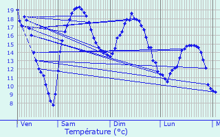 Graphique des tempratures prvues pour Saint-Arnoult-en-Yvelines