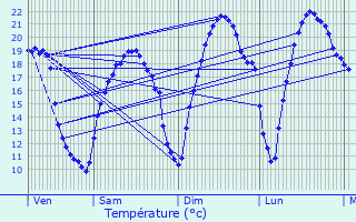 Graphique des tempratures prvues pour Villedoux