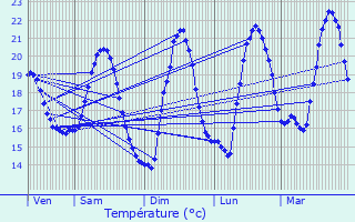 Graphique des tempratures prvues pour Sartne