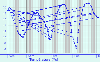 Graphique des tempratures prvues pour Saix