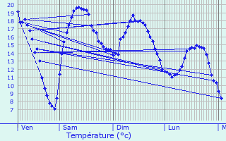 Graphique des tempratures prvues pour Maurepas