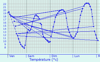 Graphique des tempratures prvues pour Chtres