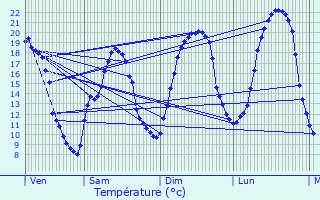 Graphique des tempratures prvues pour Villac