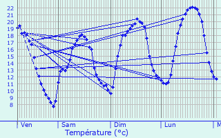 Graphique des tempratures prvues pour Chteau-l