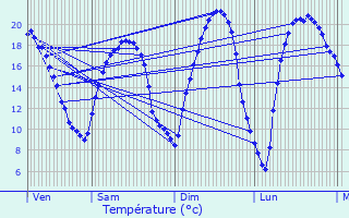 Graphique des tempratures prvues pour Jallais