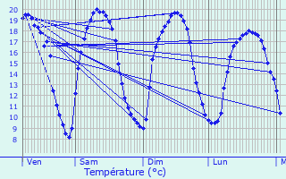 Graphique des tempratures prvues pour Locmariaquer