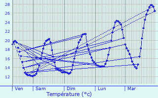 Graphique des tempratures prvues pour Gan