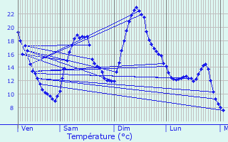 Graphique des tempratures prvues pour Seyssinet-Pariset