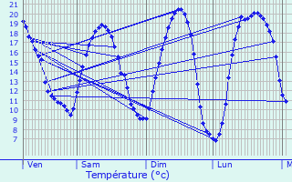 Graphique des tempratures prvues pour L