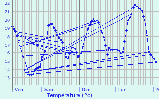 Graphique des tempratures prvues pour Tarnos