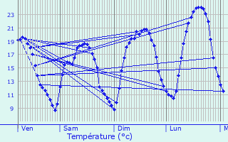 Graphique des tempratures prvues pour Cassagnes