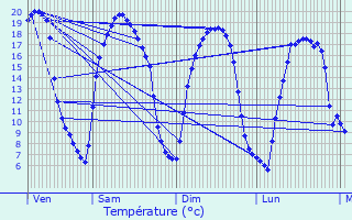 Graphique des tempratures prvues pour Bonchamp-ls-Laval