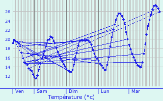 Graphique des tempratures prvues pour Saint-Vincent-de-Cosse