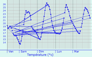 Graphique des tempratures prvues pour Vidauban