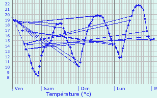 Graphique des tempratures prvues pour Haimps