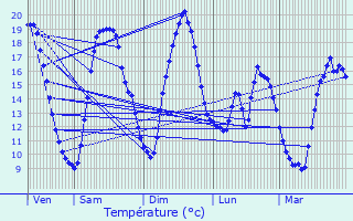 Graphique des tempratures prvues pour Saint-Martin-sur-Cojeul