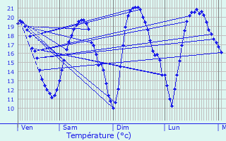 Graphique des tempratures prvues pour Luzarches