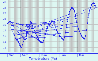 Graphique des tempratures prvues pour Saint-Vincent-de-Connezac