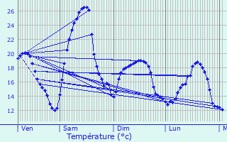 Graphique des tempratures prvues pour Dax