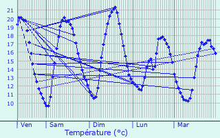 Graphique des tempratures prvues pour Le Tilleul-Lambert