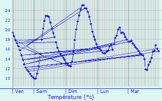 Graphique des tempratures prvues pour Hames-Boucres
