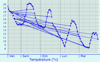 Graphique des tempratures prvues pour Le Falgoux