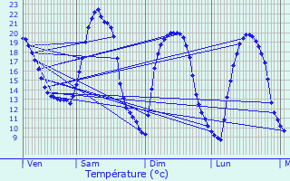 Graphique des tempratures prvues pour Machelen