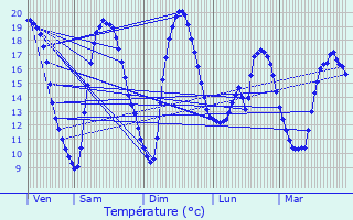 Graphique des tempratures prvues pour Petit-Couronne