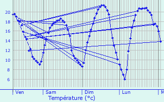 Graphique des tempratures prvues pour Svremoine