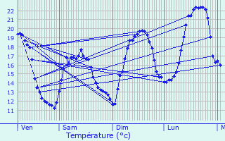 Graphique des tempratures prvues pour Gan