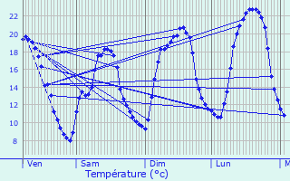 Graphique des tempratures prvues pour Sainte-Marie-de-Chignac
