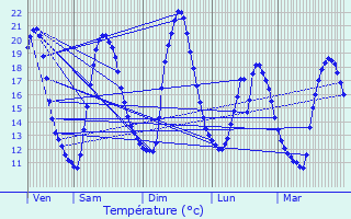 Graphique des tempratures prvues pour Saint-Grgoire