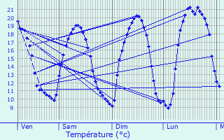 Graphique des tempratures prvues pour Saint-Av