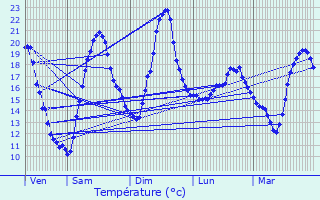 Graphique des tempratures prvues pour Chatuzange-le-Goubet