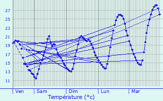 Graphique des tempratures prvues pour Couze-et-Saint-Front