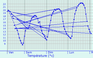 Graphique des tempratures prvues pour Beauronne