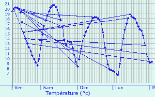 Graphique des tempratures prvues pour Meaux