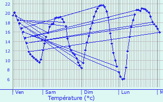 Graphique des tempratures prvues pour couflant