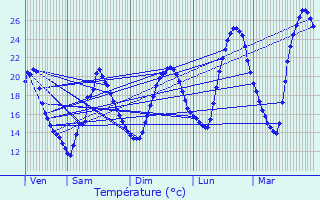 Graphique des tempratures prvues pour La Roche-Chalais