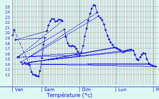 Graphique des tempratures prvues pour Tautavel