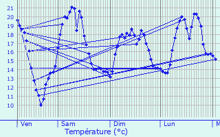 Graphique des tempratures prvues pour Aups