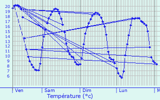 Graphique des tempratures prvues pour Guer