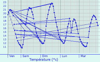 Graphique des tempratures prvues pour Saint-Senoux