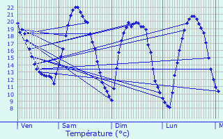 Graphique des tempratures prvues pour Lessines