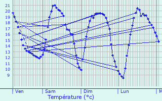 Graphique des tempratures prvues pour Boutersem