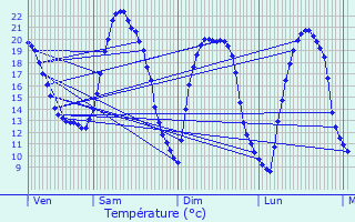 Graphique des tempratures prvues pour Sint-Lievens-Houtem