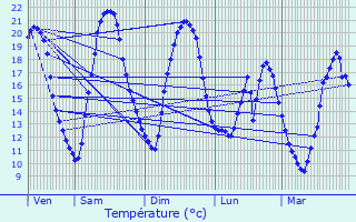 Graphique des tempratures prvues pour Survilliers