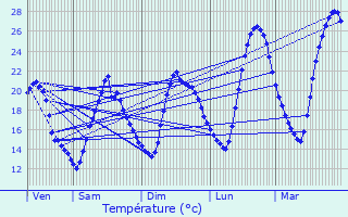 Graphique des tempratures prvues pour Villeral